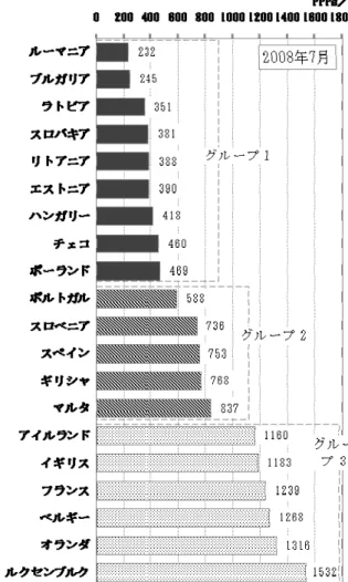 図 1-2-4 法定最低賃金制度が存在する EU 諸国の最低賃金額 