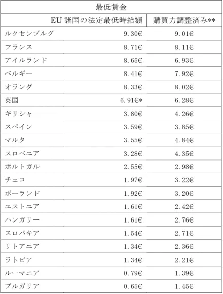 表 1-2-8  EU 加盟各国における法定最低時給額(2008 年 7 月現在)  DGB 要求時給額：7.50€ 最低賃金  EU 諸国の法定最低時給額 購買力調整済み**  ルクセンブルグ  9.30€  9.01€  フランス  8.71€  8.11€  アイルランド  8.65€  6.93€  ベルギー  8.41€  7.92€  オランダ  8.33€  8.02€  英国  6.91€* 6.28€  ギリシャ  3.80€  4.26€  スペイン  3.59€  3.85€  マルタ