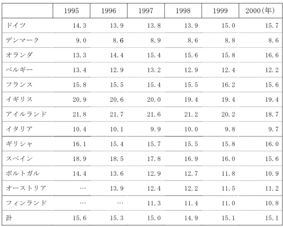 表 1-2-9  低賃金労働者の割合(1995 年～2000 年) 1995  1996  1997  1998  1999  2000(年)  ドイツ  14.3   13.9  13.8  13.9  15.0   15.7   デンマーク  9.0   8.6  8.9  8.6  8.8   8.6   オランダ  13.3   14.4  15.4  15.6  15.8   16.6   ベルギー  13.4   12.9  13.2  12.9  12.4   12.2   フランス  15.
