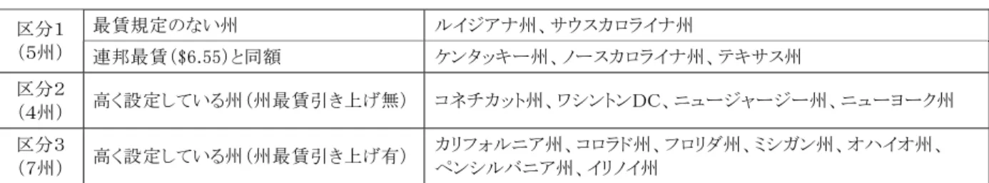表 3-1-4  賃金水準の分析可能な州 