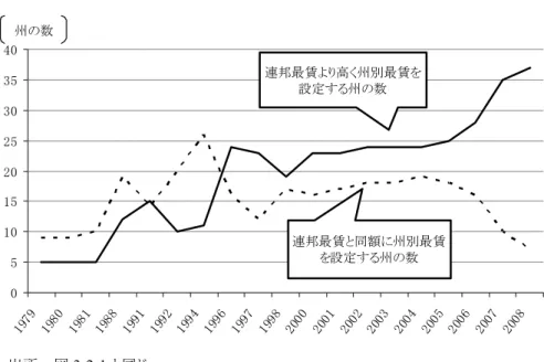 図 3-2-3  州別最賃と連邦最賃の水準の推移（1979 年以降）          出所：図 3-2-1 と同じ  ２ 州別最賃の決定方法    アメリカにおける州別最賃の引き上げは連邦最賃と同様に法定によるものが多く、水準の 改定には州議会において新たな法律を成立させる必要がある。ただ、いくつかの州において 生活費や消費者物価を基準とした毎年の改定を行っている（表3-2-2参照）。例えば、フロリ ダ州ではエージェンシー ( 14 ) が毎年の改定水準を決定することが法律によって決められてい る。   