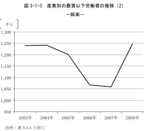 図 3-1-3  産業別の最賃以下労働者の推移（2）  －娯楽－ 
