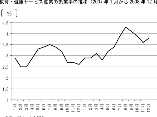 図 3-1-5  教育・健康サービス産業の失業率の推移（2007 年 1 月から 2008 年 12 月）      出所：表 3-1-1 と同じ 図 3-1-6  娯楽産業の失業率の推移（2007 年 1 月から 2008 年 12 月）      出所：表 3-1-1 と同じ (4) 州レベルの影響分析    次に、州別の最賃引き上げによる影響を検討する。アメリカにおいて連邦最賃とは別に州 別に最賃の水準を設定している州が46ある（ワシントンDCを含む）。連邦最賃の水準よりも 高く設定する州が28あり、