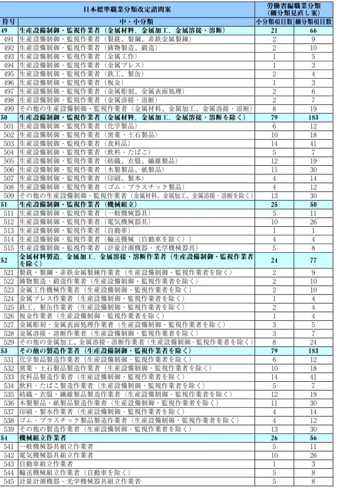 図表 4  日本標準職業分類改定諮問案の大分類 H の中・小分類に対応する細分類見直し案の項目数  日本標準職業分類改定諮問案  （細分類見直し案） 労働省編職業分類 符号  中・小分類 小分類項目数 細分類項目数 49  生産設備制御・監視作業者（金属材料、金属加工、金属溶接・溶断） 21  66 491  生産設備制御・監視作業者（製銑、製鋼、非鉄金属製錬） 2  9 492  生産設備制御・監視作業者（鋳物製造、鍛造） 2  10 493  生産設備制御・監視作業者（金属工作） 1  5 494  生