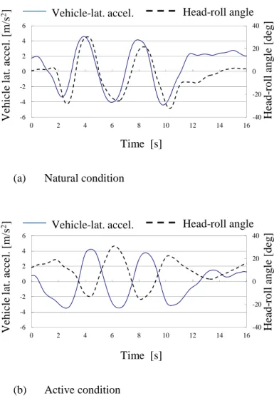 Figure 4. Vehicle lateral acceleration and head-roll angle