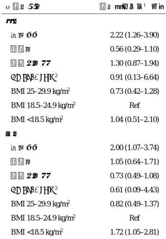 表 1 に研究対象者の特徴を示す。対象者 3,969 人の平均年齢は 73 歳、肥満者の割合は 22.3% 、痩せの割合は 7.5% 、糖尿病の有病は 7.4% 、高血圧の有病は 18.0% 、脂質異常症の有 病は 46.4% 、脳卒中の既往は 1.4% であった。そ の中で 338 人が認知症を発症した。 表 2 に調整済みの HRs を示す。統計学的に有 意なリスクファクターは、男女で糖尿病の有病 と女性の痩せであった。脳卒中の既往による調 整を除いた感度分析においても、糖尿病に対す る調整済み HR 
