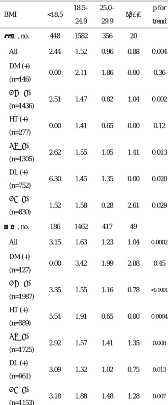表   4.  代謝性疾患の有無、 BMI (kg/m 2 ) 別の認知 症発症率（ /100 人年）
