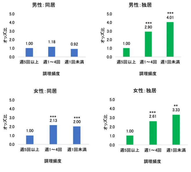 図 1.  調理頻度と野菜・果物の低摂取頻度との関連
