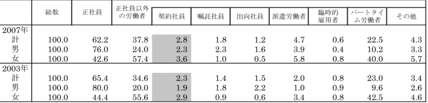 図表 1-2  就業形態別、労働者比率の推移（%）    資料出所：  厚生労働省「就業形態の多様化に関する総合実態調査」より。 ２．調査設計    契約社員の人事管理の実態については不明な部分が多いため、定型化された質問文による アンケート調査の方法は適さないと考えられる。そこで、本研究では、事実発見力、仮説構 築力に優れている企業ヒアリング調査の方法を採用する。    ただし、調査対象について十分な知識を持たないまま企業ヒアリング調査を実施するのは 好ましくない。そこで、企業ヒアリング調査に先立って、契