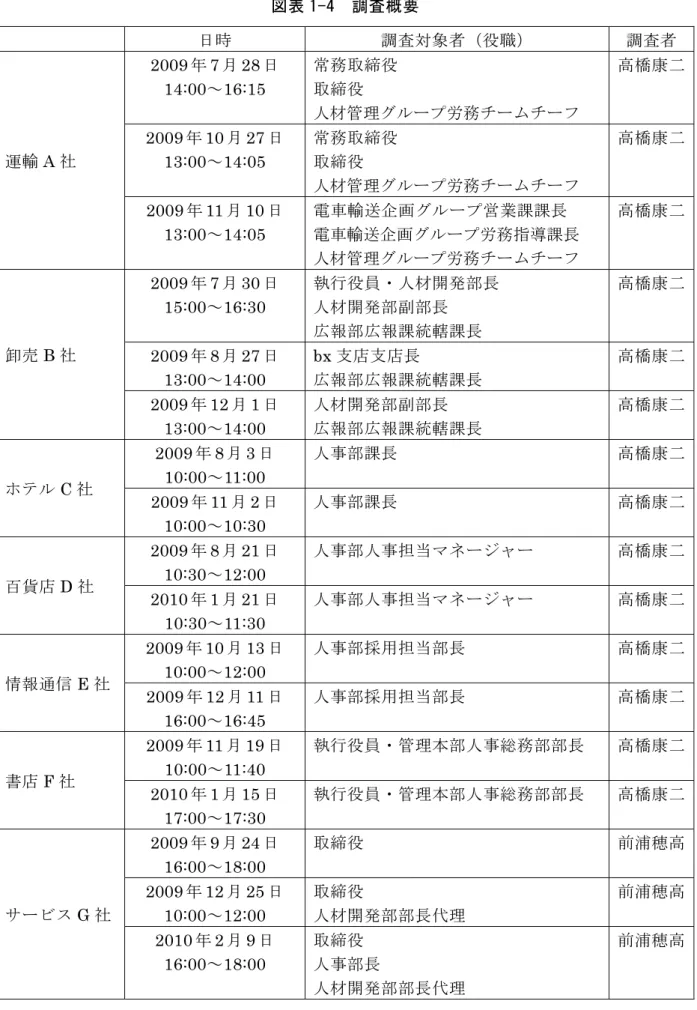 図表 1-4  調査概要  日時  調査対象者（役職）  調査者  2009 年 7 月 28 日  14:00 ～16:15  常務取締役 取締役  人材管理グループ労務チームチーフ  高橋康二 2009 年 10 月 27 日  13:00～14:05  常務取締役 取締役  人材管理グループ労務チームチーフ  高橋康二運輸 A 社  2009 年 11 月 10 日  13:00～14:05  電車輸送企画グループ営業課課長  電車輸送企画グループ労務指導課長  人材管理グループ労務チームチーフ  高