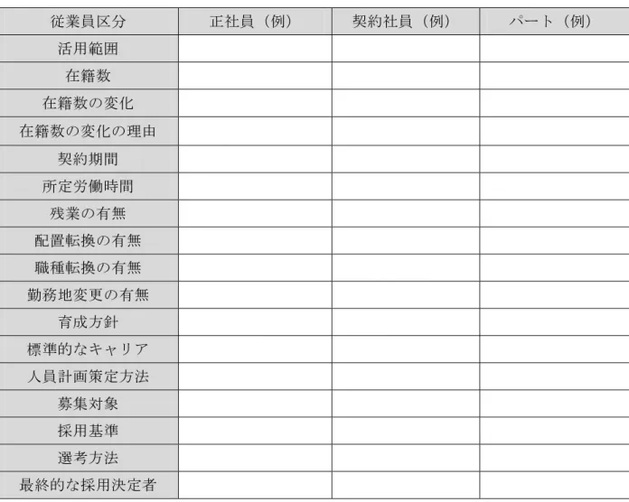 図表 1-5（2）別紙  従業員区分  正社員（例）  契約社員（例）  パート（例）  活用範囲  在籍数  在籍数の変化  在籍数の変化の理由  契約期間  所定労働時間  残業の有無  配置転換の有無  職種転換の有無  勤務地変更の有無  育成方針  標準的なキャリア  人員計画策定方法  募集対象  採用基準  選考方法  最終的な採用決定者  ４．調査結果の要約  （1）契約社員の人事管理の概要    企業ヒアリング調査を行った 7 社における契約社員の人事管理の概要をまとめると、図表 1-6 