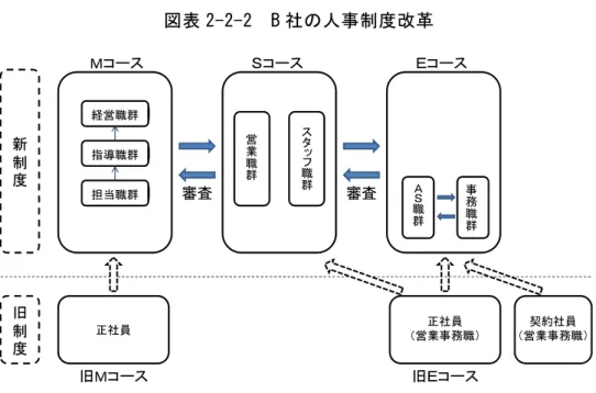 図表 2-2-2  B 社の人事制度改革      資料出所：  B 社提供資料およびヒアリングに基づき、筆者が作成。      注：  筆者の判断で、必要な点のみを簡略化して表現したものである。  （2）賃金制度改革    次に、賃金制度改革についてみてみたい。ここで問題となるのは、旧 E コースの営業事務 職の賃金と、新人事制度における E コースの営業事務職との違いである。  B 社では、旧 E コースの営業事務職の賃金水準が地域の事務職の賃金相場と比較して高水 準であったこと、契約社員の正社員転換に