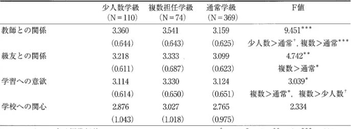 Table 3 敦師との関係 級友との関係 学習への意欲 学校への関心 学級規模による児童の学級適応測定尺度の平均値と分散分析結果少人数学級 複数担任学級 （N＝110）  （N＝74） 3.360    3.541 （0.644）  （0.643） 3.218   3.333、 （0.611）  （0.687） 3.114    3.330 （0.614）  （0.650） 2.876    3.027  （1.043）  （1.018） 通常学級 (N＝369) 3.159  (0.625) 3.099