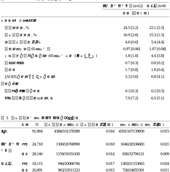 表 2.  エンパワメント群と対象群の自治体の特性  エンパワメント 群(n=12)  対照群(n=9)  平均  [標準偏差]  人口学的・経済的特性   高齢化割合, %  24.5 [5.2]  23.1 [2.5]    要介護認定割合, %  16.9 [2.6]  15.3 [1.5]    新規要介護認定率, %  4.6 [0.6]  5.4 [4.4]    標準化死亡比（65 歳以上）  0.97 [0.06]  1.07 [0.08]    住民運営の通いの場の数  (65 歳以上人口
