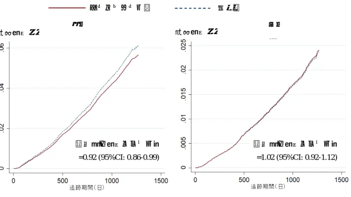 図 2.  エンパワメント の有無ごとの累積要介護認定率図1. エンパワメントの有無ごとの累積死亡率男性  女性 調整済み死亡ハザード比=0.92 (95%CI: 0.86-0.99) 累積死亡率 調整済み死亡ハザード比=1.02 (95%CI: 0.92-1.12) 累積死亡率エンパワメント群               対照群累積死亡率調整済みハザード比=1.06 [95% CI: 0.96, 1.17] 調整済みハザード比 =0.99 [95% CI: 0.87, 1.12]エンパワメント群対照群