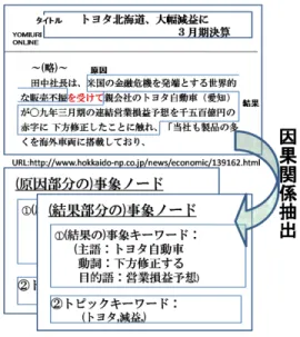 図 3 記事から事象ノードを抽出する例 Fig. 3 Extracting event vertices