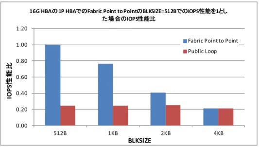 図  4-1  1P HBA の Fabric Point to Point に対する Public Loop の IOPS 性能比（16G HBA） 