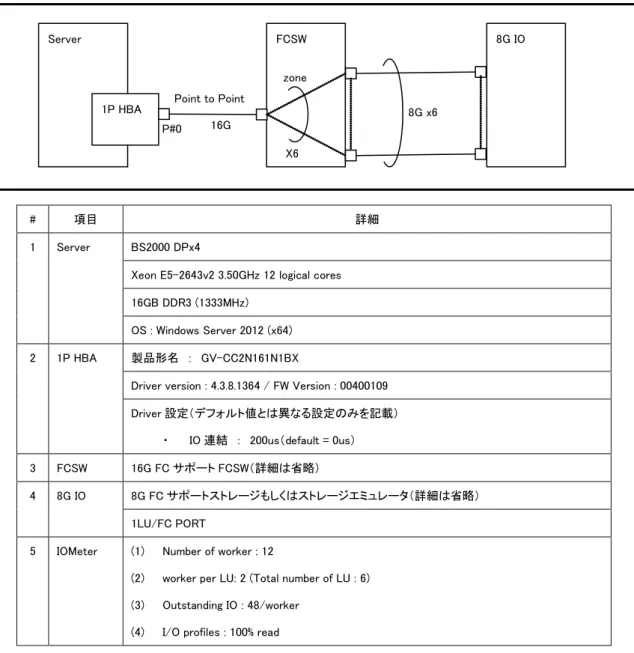 図  4-1、図  4-2 に記載する性能を測定した環境を本章に記載します。 