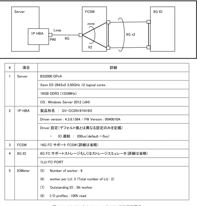 図  4-1 に記載している 16G HBA の Public Loop の IOPS 性能は以下の環境で測定を行った結果です。 