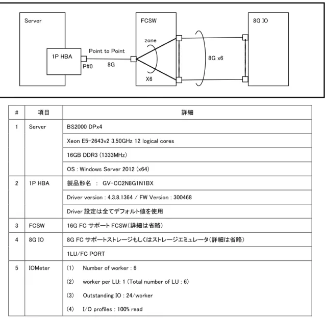 図  4-2 に記載している 8G HBA の Fabric Point to Point の IOPS 性能は以下の環境で測定を行った結果です。 
