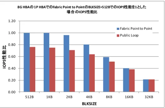 図  4-2  1P HBA の Fabric Point to Point に対する Public Loop の IOPS 性能比  (8G HBA) 