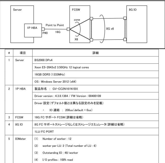 図  4-1、図  4-2 に記載する性能を測定した環境を本章に記載します。 