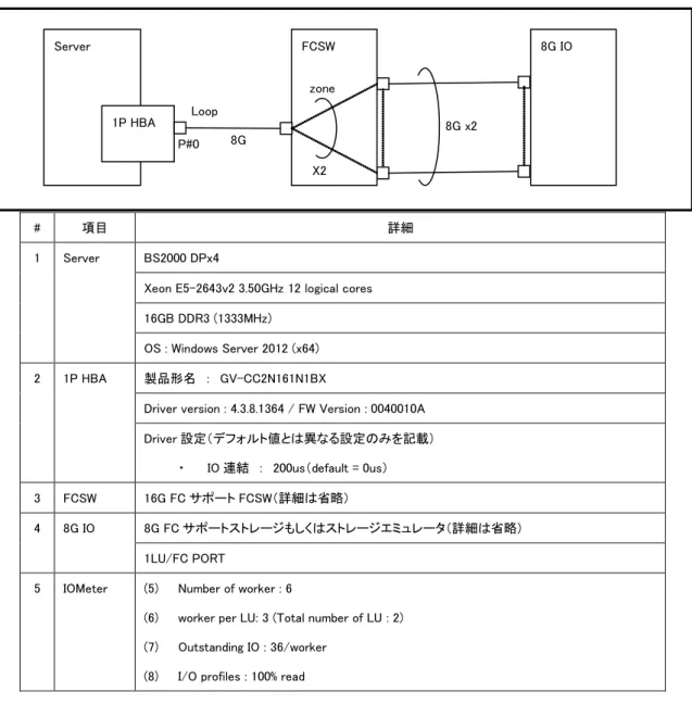 図  4-1 に記載している 16G HBA の Public Loop の IOPS 性能は以下の環境で測定を行った結果です。 