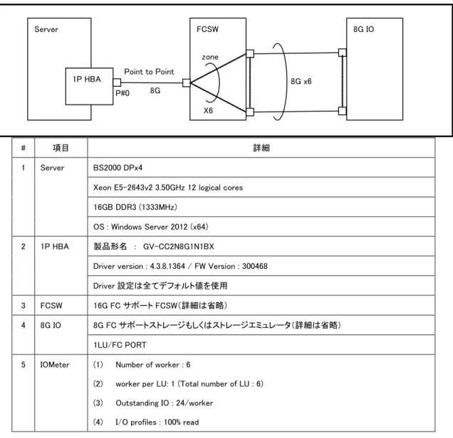 図  4-2 に記載している 8G HBA の Fabric Point to Point の IOPS 性能は以下の環境で測定を行った結果です。 