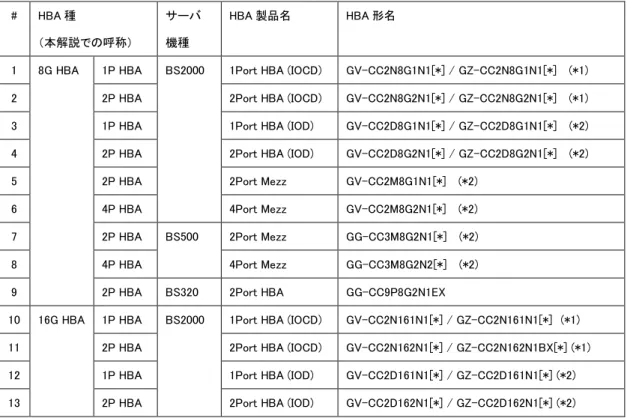 表  1-1  本書が対象とする Hitachi Gigabit Fibre Channel  アダプタ形名一覧  #  HBA 種 