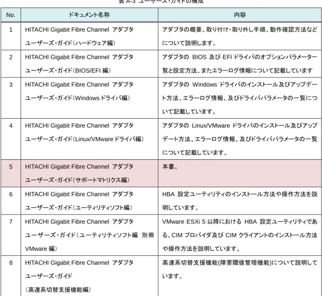 表 A-3  ユーザーズ・ガイドの構成 