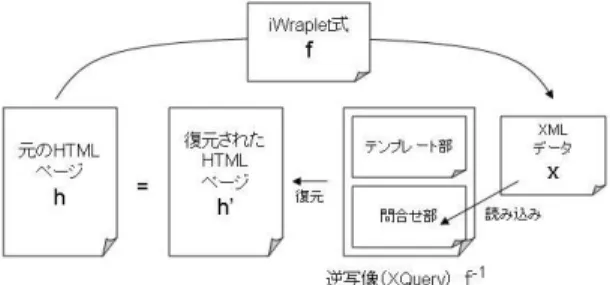 図 11 のアルゴリズムが，入れ子構造を持たない (label : pattern の形の )iWraplet 式の逆 写像を生成するプロセスを，図 10 を用いて説明する．図 10(a) の HTML ページおよび図 10(b) の iWraplet 式に対する逆写像を計算するとき， Rev 関数への入力は label=< タイト ル > ， pattern= val(#(1)title) ， text="<html><head><title> 筑波