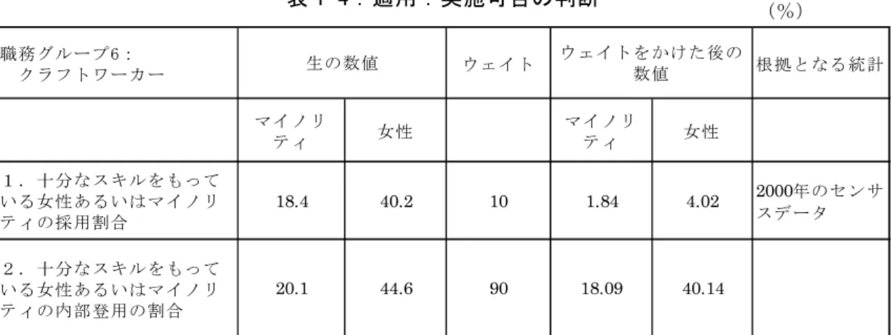 表 1-4：適用：実施可否の判断  職務グループ6： 　クラフトワーカー ウェイト 根拠となる統計 マイノリ ティ 女性 マイノリティ 女性 １．十分なスキルをもって いる女性あるいはマイノリ ティの採用割合 18.4 40.2 10 1.84 4.02 2000年のセンサスデータ ２．十分なスキルをもって いる女性あるいはマイノリ ティの内部登用の割合 20.1 44.6 90 18.09 40.14生の数値 ウェイトをかけた後の数値 表 1-5：適用：在職者と目標可能な割合  職務グループ 実際の女性在