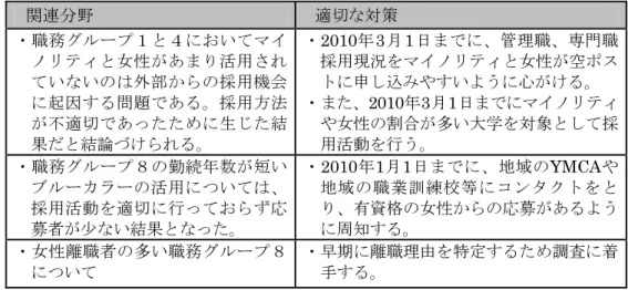 表 1-6：問題のある領域の認識    関連分野    適切な対策  ・職務グループ１と４においてマイ ノリティと女性があまり活用され ていないのは外部からの採用機会 に起因する問題である。採用方法 が不適切であったために生じた結 果だと結論づけられる。  ・2010年 3 月 1 日までに、管理職、専門職採用現況をマイノリティと女性が空ポストに申し込みやすいように心がける。 ・また、2010年3月1日までにマイノリティや女性の割合が多い大学を対象として採用活動を行う。  ・職務グループ８の勤続年数が短い 