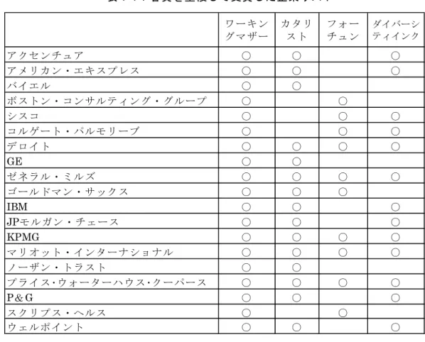 表 1-7：各賞を重複して受賞した企業リスト  ワーキン グマザー カタリスト フォーチュン ダイバーシティインク アクセンチュア ○ ○ ○ アメリカン・エキスプレス ○ ○ ○ バイエル ○ ○ ボストン・コンサルティング・グループ ○ ○ シスコ ○ ○ ○ コルゲート・パルモリーブ ○ ○ ○ デロイト ○ ○ ○ ○ GE ○ ○ ゼネラル・ミルズ ○ ○ ○ ○ ゴールドマン・サックス ○ ○ ○ IBM ○ ○ ○ JPモルガン・チェース ○ ○ ○ KPMG ○ ○ ○ ○ マリオット・イン