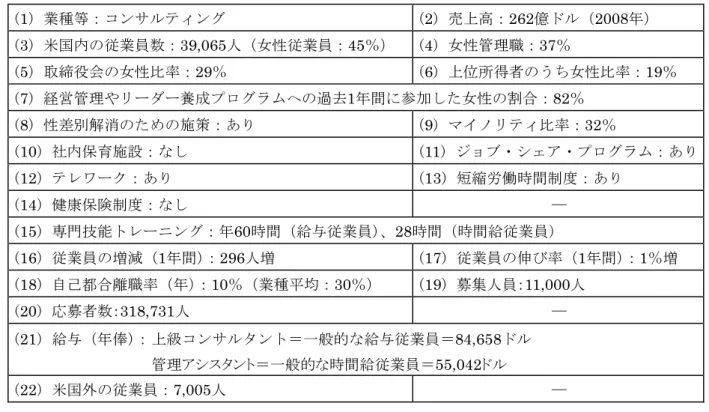表 1-8：デロイトの概要 (33) (1) 業種等：コンサルティング  (2) 売上高：262億ドル（2008年）  (3) 米国内の従業員数：39,065人（女性従業員：45％）  (4) 女性管理職：37％  (5) 取締役会の女性比率：29％  (6) 上位所得者のうち女性比率：19％  (7) 経営管理やリーダー養成プログラムへの過去1年間に参加した女性の割合：82％  (8) 性差別解消のための施策：あり  (9) マイノリティ比率：32％  (10) 社内保育施設：なし  (11) ジョブ・シ