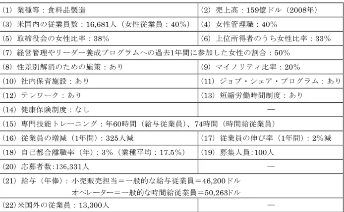 表 1-9：ゼネラル・ミルズの概要  (1) 業種等：食料品製造  (2) 売上高：159億ドル（2008年）  (3) 米国内の従業員数：16,681人（女性従業員：40％） (4) 女性管理職：40％  (5) 取締役会の女性比率：38％  (6) 上位所得者のうち女性比率：33％  (7) 経営管理やリーダー養成プログラムへの過去1年間に参加した女性の割合：50％    (8) 性差別解消のための施策：あり  (9) マイノリティ比率：20％  (10) 社内保育施設：あり  (11) ジョブ・シェア
