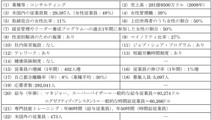 表 1-13：PwC の概要  (1) 業種等：コンサルティング  (2) 売上高：281億8500万ドル（2008年） (3) 米国内の従業員数：29,387人（女性従業員：49％） (4) 女性管理職：39％    (5) 取締役会の女性比率：11％  (6) 上位所得者のうち女性の割合：50％  (7) 経営管理やリーダー養成プログラムへの過去1年間に参加した女性の割合：50％    (8) 性差別解消のための施策：あり  (9) マイノリティ比率：27％  (10) 社内保育施設：なし  (11) 