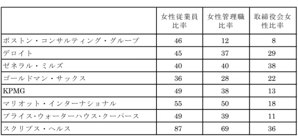 表 1-16：各社の女性比率（％）  女性従業員 比率 女性管理職比率 取締役会女性比率 ボストン・コンサルティング・グループ 46 12 8 デロイト 45 37 29 ゼネラル・ミルズ 40 40 38 ゴールドマン・サックス 36 28 22 KPMG 49 38 13 マリオット・インターナショナル 55 50 18 プライス･ウォーターハウス･クーパース 49 39 11 スクリプス・ヘルス 87 69 36 １１  本調査の視点での整理    これまでに紹介したアメリカの 8 つの企業におけるア