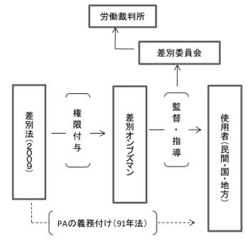 図 2-1：ポジティブ・アクション（PA）実施と関係組織の関係              出所：両角（2009）を修正  （2）差別オンブズマンの役割    差別オンブズマンの役割は次のようなものである。差別的な扱いを受けた者からの苦情申 し立てを受け、事実内容の調査を行う。差別的な扱いから保護するために必要な情報提供を 行う。    また、差別的な扱いを受けている者にどのようにしたら権利が守られるかについてアドバ イスを行う。以上の対策を講じても差別的な扱いが解消されない場合には差別委員会に報告 され、さ