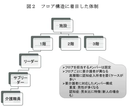 図 取 ネ ロ ア 構 着 目 し た 体 制 施設 階 サ 護職員 階 階¾ア担当ン 固定¾ア要護者異高層階認知症入所者置 ス多い¾要護者対応ン構成重度：男性多認知症：男女比特徴新人場合 取 各 シ ネ ト 業 務 次 よ う い る 早 番 、 整 容 忘 、 朝 食 介 ち 通 常 勤 務 補 通 常 、 洗 濯 、 昼 食 介 ち 遅 番 補 遅 番 、 入 浴 介 、 夆 食 介 、 ヤ ク モ ゠ ヴ シ ョ ン い 夜 勤 と い る 介 護 職 員 要 員 配 置 と 厚 い 通 常 勤 務