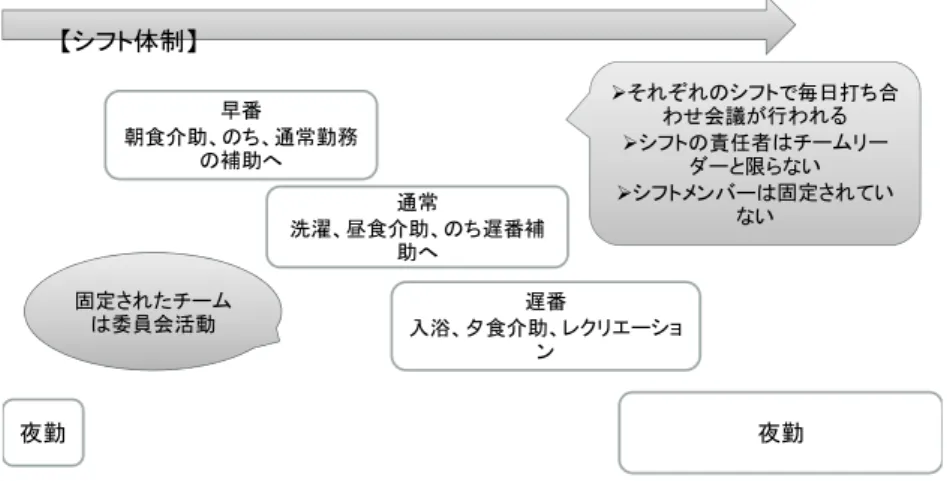 図 ３ 取 シ ネ ト 体 制 シ 体制 早番 朝食 助 通常勤務 補助へ 通常 洗濯 昼食 助 遅番補 助へ 遅番 入浴 食 助 エ ショ ン 夜勤夜勤¾シ 毎日打 合わ会議行わ¾シ責任者限い¾シン固定いい固定委員会活動 取 取 ） 各 施 設 共 通 取 り 組 み 取 取 夜 勤 対 応 出 来 い 職 員 職 能 性 高 る と い う 介 護 施 設 特 有 状 況 く わ え 、 介 護 保 険 制 度 導 入 よ り 、 人 件 費 コ ス ト 総 枠 を 抑 え る こ と 求 め ら れ 
