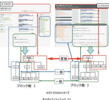 表 1 スプログ/非スプログデータセット (a) スプログ / 非スプログ数 ブログホスト CC 社 SS 社 その他 合計 スプログ数 198 293 277 768 非スプログ数 210 259 2849 3318 合計 408 552 3126 4086 (b) 大量生成型スプログ数ブログホストCC社 SS 社ID123 4スプログ数1632631 33 の類似性を利用する手法を提案する．まず，本論文では，同一スパマーにより作成されて いるスプログは， HTML 構造が類似していることを示す． HTM