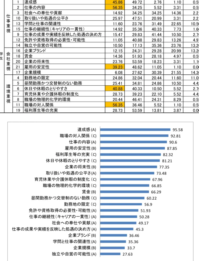 図 表 7-1 1 目 に対 する現 在 の状 況 別 に た各 重 視 度 の選 択 率 ： 学 生 ー 重視度 重視度 重視度 重視度 重視度１ 1 成感 7 7 1 1 仕事の内容 1 社会への奉仕や貢献 1 1 1 1 取 扱いや処遇の公平さ 7 7 1 1 1 1 学問と仕事の関連性 11 7 1 1 1 仕事の 続性 キャ アの一貫性 1 7 7 1 仕事の成果や実績を反映した処遇の決 方 1 7 1 1 7 1 免許や資格取得の必要性 可能性 11 1 7 1 独立や自営の可能性 1 17 1