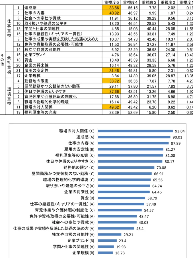 図 表 7- 1 目 に対 する現 在 の状 況 別 に た各 重 視 度 の選 択 率 ： その他 ー 重視度 重視度 重視度 重視度 重視度１ 1 成感 1 7 7 1 仕事の内容 7 1 7 社会への奉仕や貢献 11 1 1 1 1 取 扱いや処遇の公平さ 1 1 1 学問と仕事の関連性 1 11 1 仕事の 続性 キャ アの一貫性 1 1 7 1 仕事の成果や実績を反映した処遇の決 方 1 7 7 1 7 7 1 免許や資格取得の必要性 可能性 11 7 7 11 7 1 独立や自営の可能性 1 1