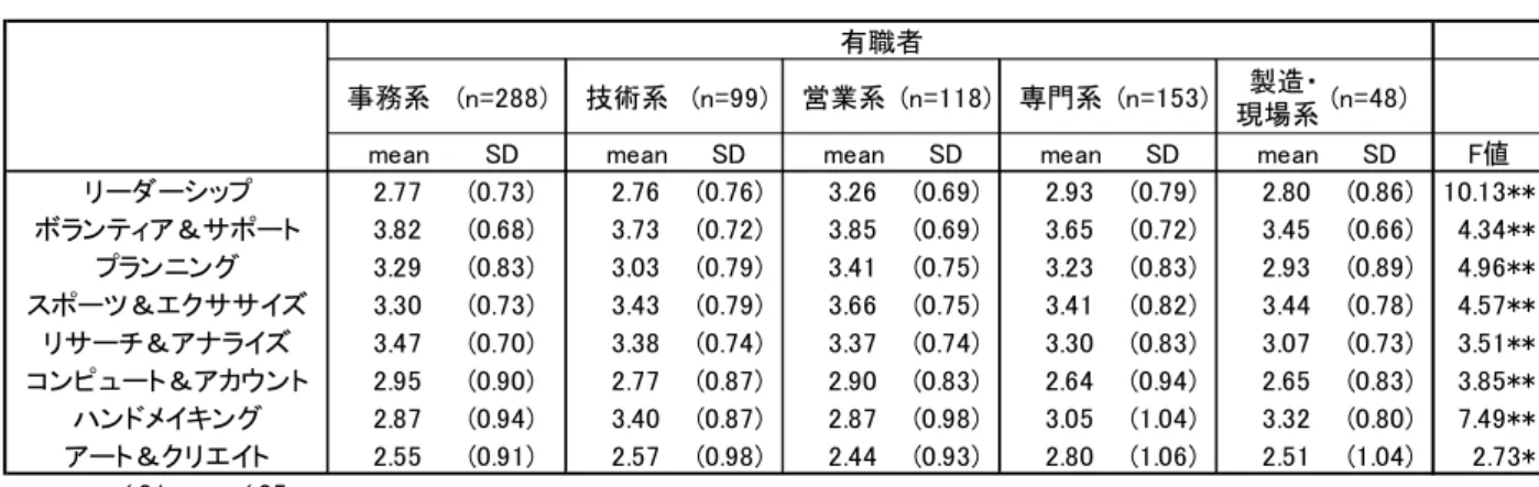 図 表 9- 有 職 者 における希 望 する職 種 毎 の能 力 評 価 の平 均 値 mean と標 準 偏 差 SD 事務系 n = 技術系 n =9 9 営業系 n = 専門系 n = 製造・ 現場系 n = me an SD mean SD me an SD me an SD me an SD F値 ー ーシ プ 7 7 7 7 7 9 9 7 9 ランテ ア＆サ ー 7 7 9 7 プラン ング 9 79 7 9 9 9 ー ＆エ ササイ 7 79 7 7 7 サー ＆ア ライ 7 7 7 7 