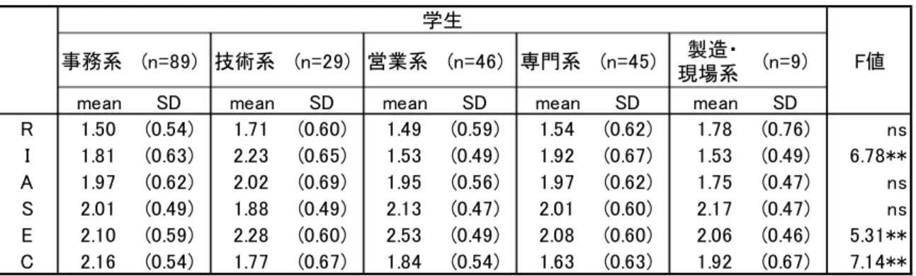 図 表 - 学 生 における希 望 する職 種 毎 の職 業 興 味 評 価 の平 均 値 mean と標 準 偏 差 SD     事務系 n = 9 技術系 n = 9 営業系 n = 専門系 n = 製造・ 現場系 n = 9 me an SD me an SD me an SD me an SD me an SD 7 9 9 7 7 n s I 9 9 7 9 7 A 9 7 9 9 9 7 7 7 n s S 9 9 7 7 7 n s E 9 9 C 7 7 7 9 7 7 …p ； …p 学生