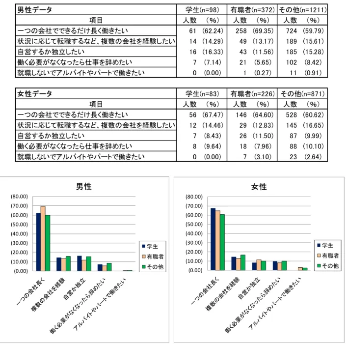 図 表 - 望 い働 き方 に関 する選 択 傾 向   男 性 ー タ 目 人数 ％ 人数 ％ 人数 ％ 一 の会社 きる け長く働きたい 9 7 9 7 9 状況に応 転職する 、複数の会社を経験 たい 9 9 7 9 自営する 独立 たい 働く必要 く たら仕事を辞めたい 7 7 就職 い アル イ や ー 働きたい 7 9 女 性 ー タ 目 人数 ％ 人数 ％ 人数 ％ 一 の会社 きる け長く働きたい 7 7 状況に応 転職する 、複数の会社を経験 たい 9 自営する 独立 たい 7 7 9 9