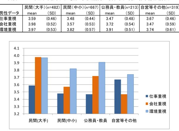 図 表 - 希 望 する職 業 タイプ 別 の価 値 観 評 価 に関 する平 均 値 と標 準 偏 差 男 性 男性 ータ me an SD me an SD me an SD me an SD 仕事重視 9 7 7 会社重視 9 7 7 7 9 環境重視 9 7 7 9 7民間大手n =民間中n =7公務員・ 教員n = 自営等その他 n = 9 3.2 3.3 3.4 3.5 3.6 3.7 3.8 3.9 4.0 4.1  民間(大手) 民間(中 ) 公務員・ 教員 自営等その他 仕事重視会社重視環