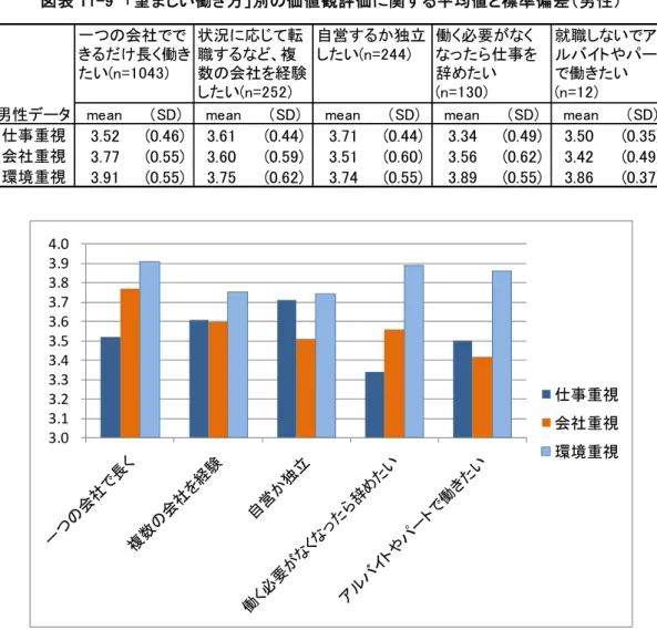 図 表 -9  望 い働 き方 別 の価 値 観 評 価 に関 する平 均 値 と標 準 偏 差 男 性 男性 ータ me an SD me an SD me an SD me an SD me an SD 仕事重視 7 9 会社重視 77 9 9 環境重視 9 7 7 9 7一の会社きるけ長く働きたいn =状況に応転職する、複数の会社を経験たいn =自営する独立たいn =働く必要くたら仕事を辞めたいn =就職い アルイやー働きたいn = 3.0 3.1 3.2 3.3 3.4 3.5 3.6 3.7 3.