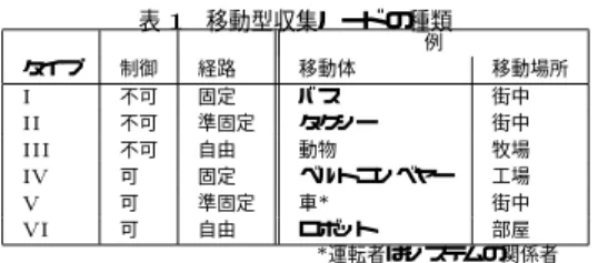 表 移動型収集ノードの種類 例 タイプ 制御 経路 移動体 移動場所  不可 固定 バス 街中  不可 準固定 タクシー 街中  不可 自由 動物 牧場  可 固定 ベルトコンベヤー 工場  可 準固定 車  街中  可 自由 ロボット 部屋  運転者はシステムの関係者 ドを備えた工場内にベルトコンベヤーが挙げられる．経路は固定されているが，方向やス ピードを制御できる．タイプ  は制御が可能で経路が準固定の，シンクノードをもった車 や自転車，人間が例として挙げられる．ここで，車や自転車の運転者は，センサネ
